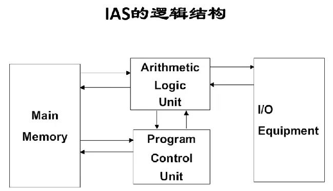第一章 计算机的发展史（哈工大刘宏伟）