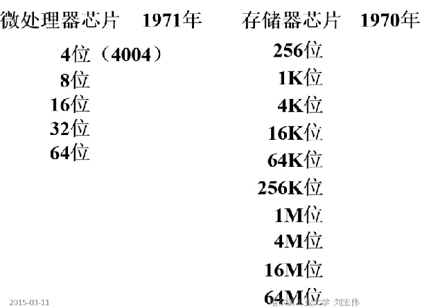 第一章 计算机的发展史（哈工大刘宏伟）