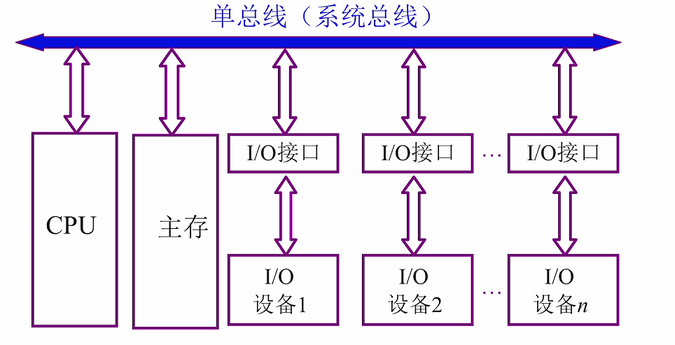 第三章 01系统总线概述（哈工大刘宏伟）
