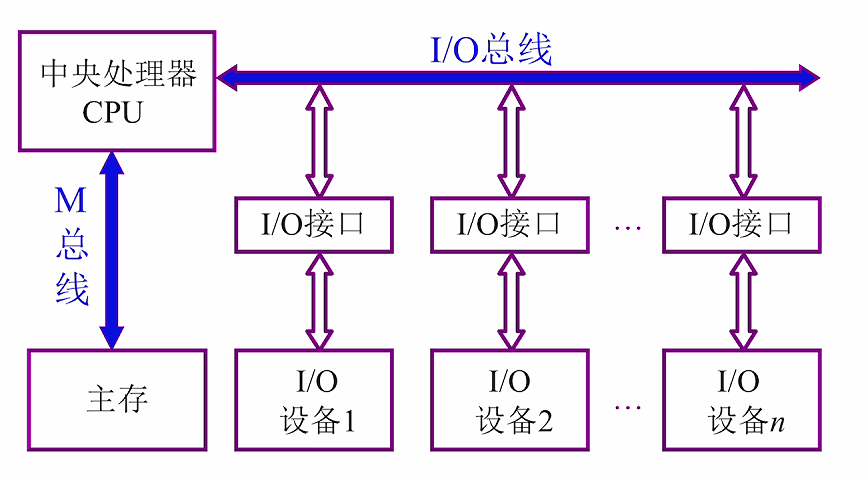 第三章 01系统总线概述（哈工大刘宏伟）