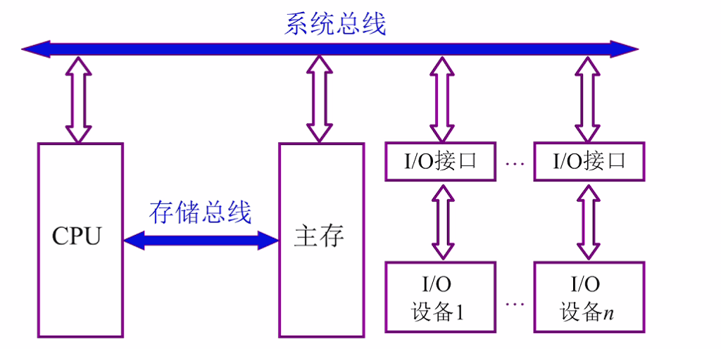 第三章 01系统总线概述（哈工大刘宏伟）