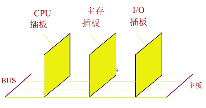 第三章 01系统总线概述（哈工大刘宏伟）