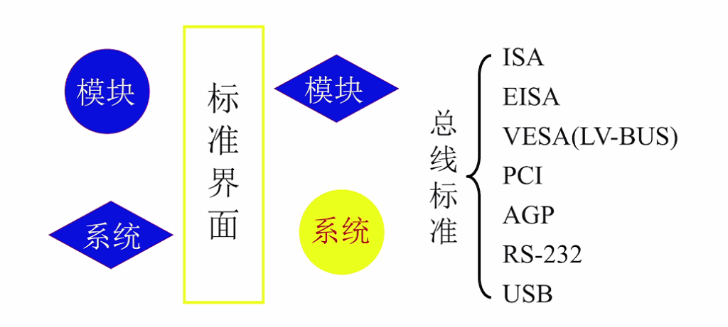 第三章 01系统总线概述（哈工大刘宏伟）