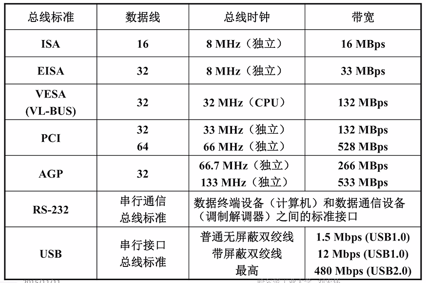 第三章 01系统总线概述（哈工大刘宏伟）