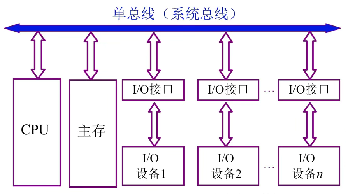 第三章 01系统总线概述（哈工大刘宏伟）