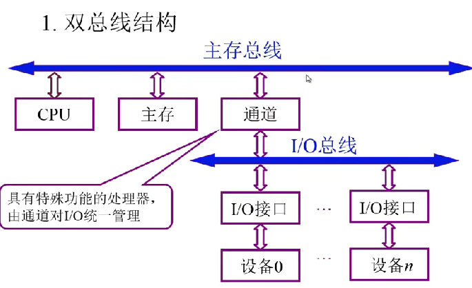 第三章 01系统总线概述（哈工大刘宏伟）
