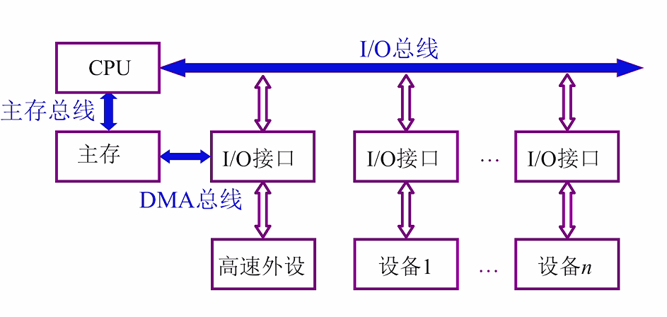 第三章 01系统总线概述（哈工大刘宏伟）