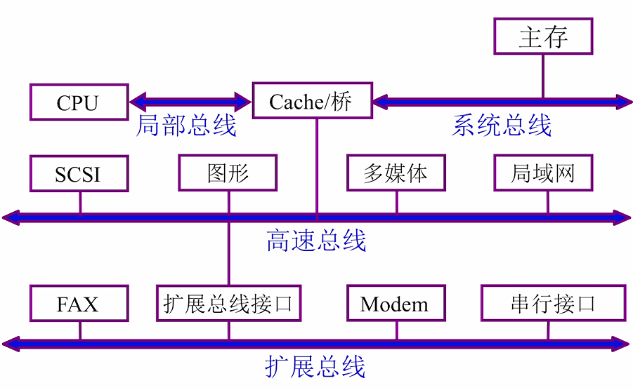 第三章 01系统总线概述（哈工大刘宏伟）