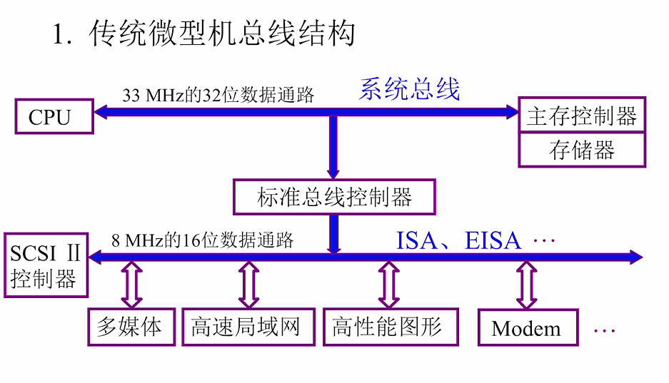 第三章 01系统总线概述（哈工大刘宏伟）