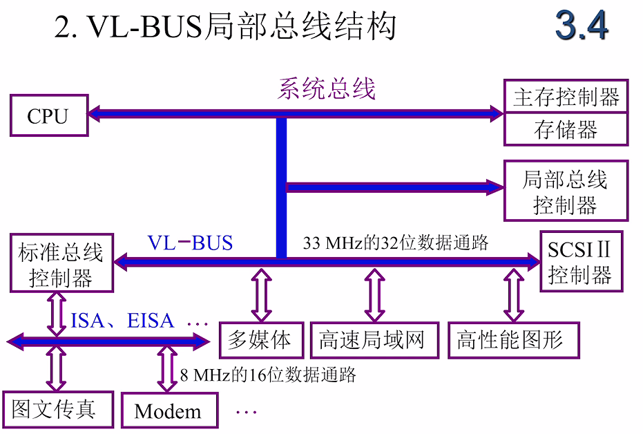 第三章 01系统总线概述（哈工大刘宏伟）