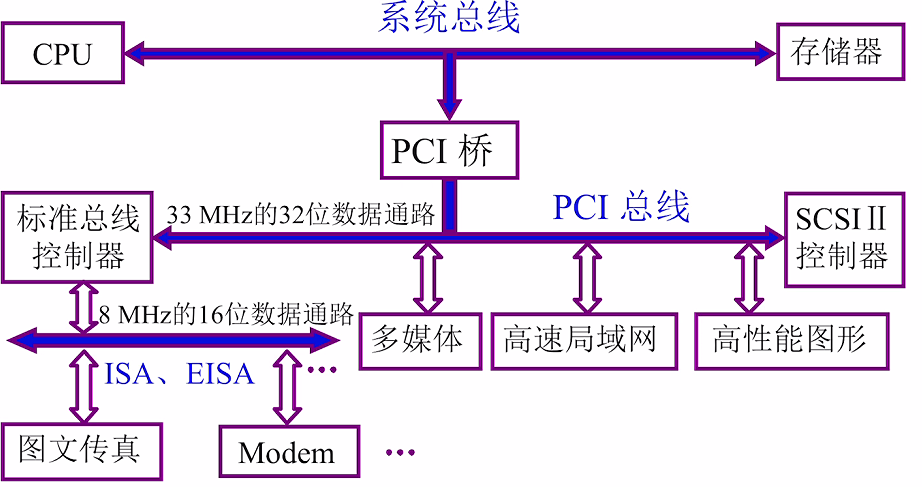 第三章 01系统总线概述（哈工大刘宏伟）