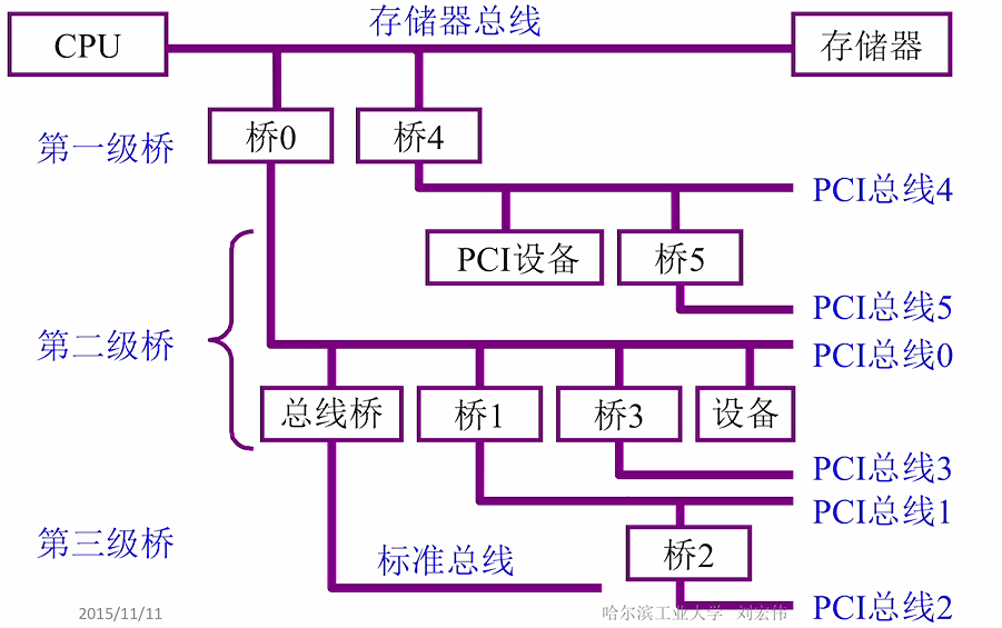 第三章 01系统总线概述（哈工大刘宏伟）