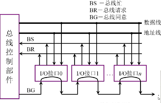 第三章 02总线控制（哈工大刘宏伟）