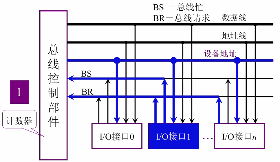 第三章 02总线控制（哈工大刘宏伟）