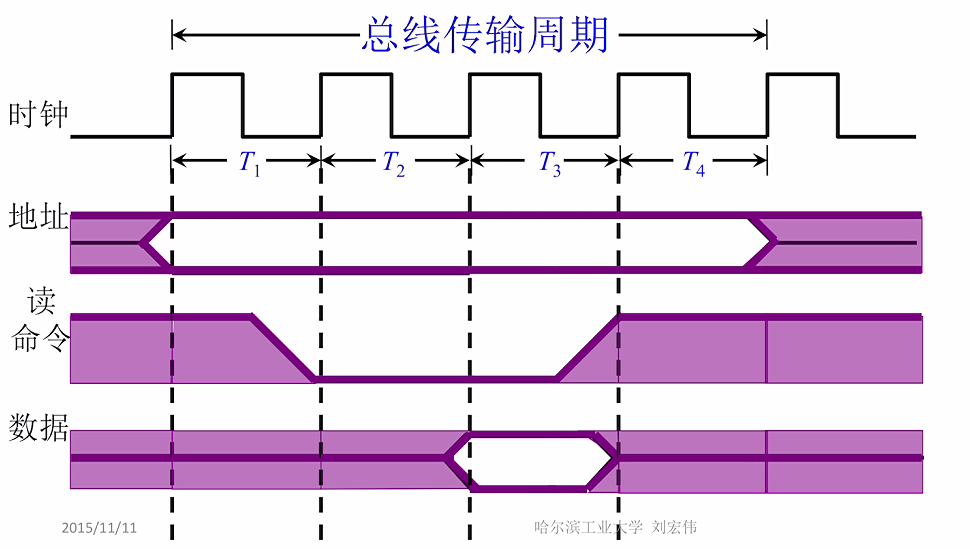 第三章 02总线控制（哈工大刘宏伟）