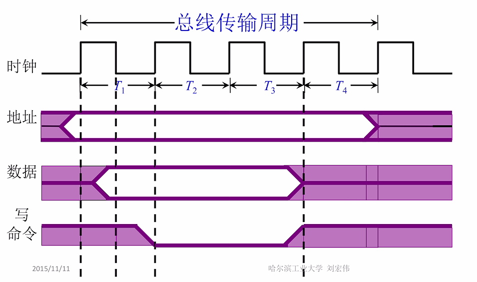 第三章 02总线控制（哈工大刘宏伟）