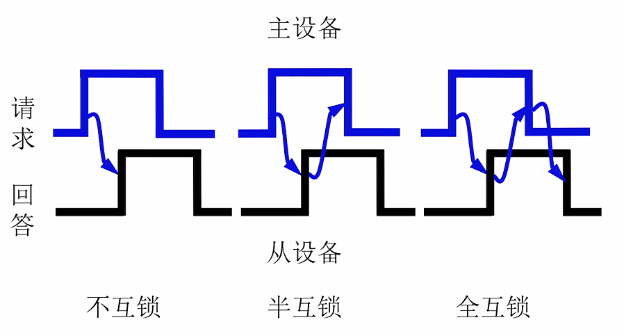 第三章 02总线控制（哈工大刘宏伟）