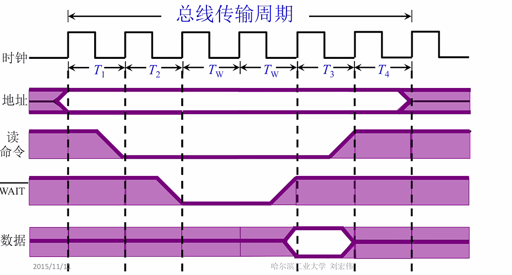 第三章 02总线控制（哈工大刘宏伟）