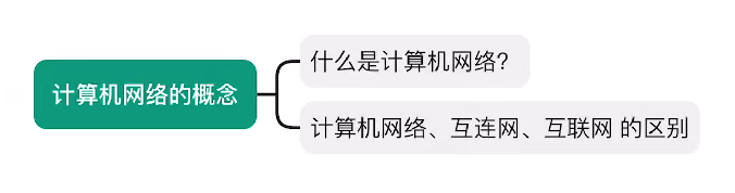 第一章 01计算机网络的概念&三种交换方式（王道）