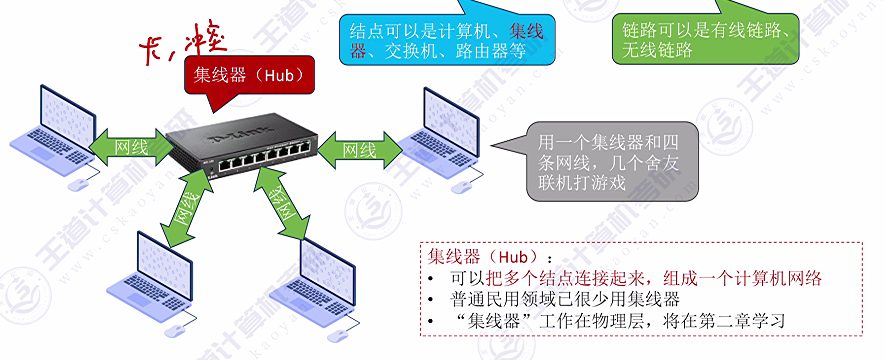 第一章 01计算机网络的概念&三种交换方式（王道）