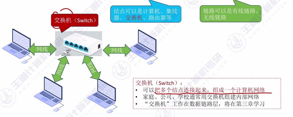 第一章 01计算机网络的概念&三种交换方式（王道）