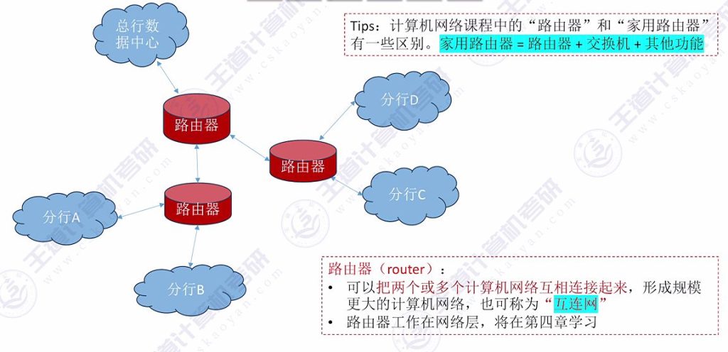 第一章 01计算机网络的概念&三种交换方式（王道）