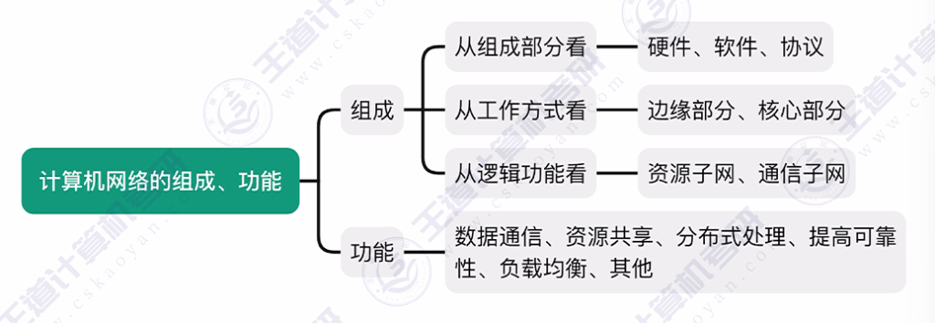 第一章 01计算机网络的概念&三种交换方式（王道）