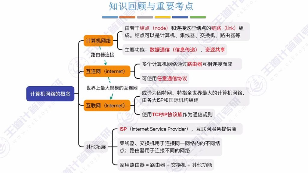 第一章 01计算机网络的概念&三种交换方式（王道）