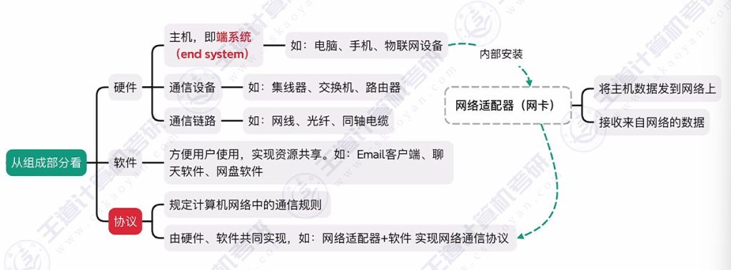 第一章 01计算机网络的概念&三种交换方式（王道）