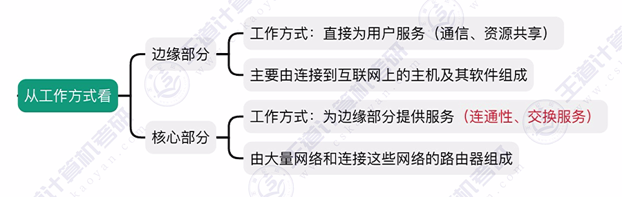 第一章 01计算机网络的概念&三种交换方式（王道）