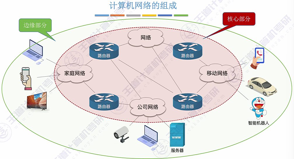 第一章 01计算机网络的概念&三种交换方式（王道）