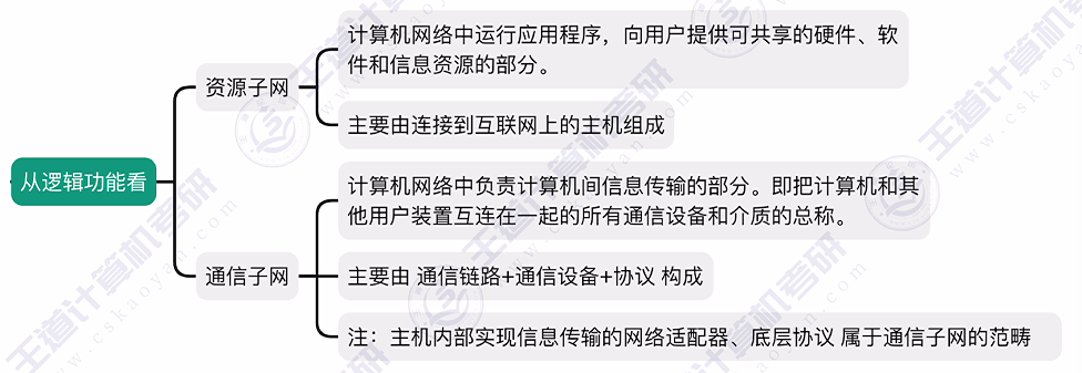 第一章 01计算机网络的概念&三种交换方式（王道）