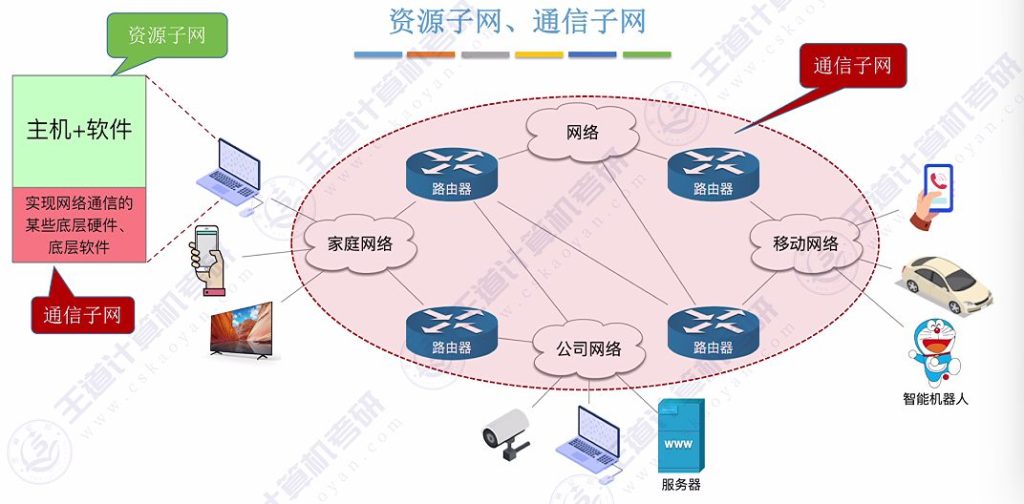 第一章 01计算机网络的概念&三种交换方式（王道）