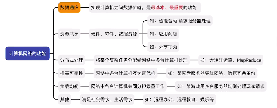 第一章 01计算机网络的概念&三种交换方式（王道）