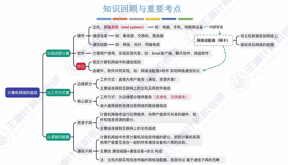 第一章 01计算机网络的概念&三种交换方式（王道）
