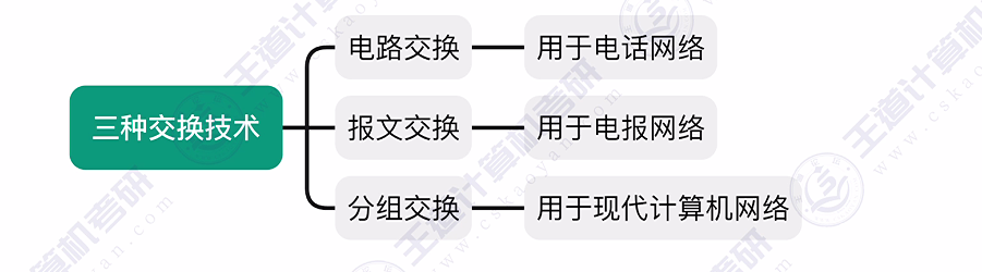 第一章 01计算机网络的概念&三种交换方式（王道）