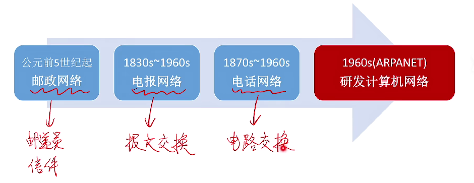 第一章 01计算机网络的概念&三种交换方式（王道）