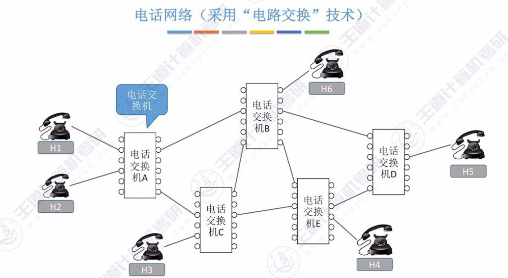 第一章 01计算机网络的概念&三种交换方式（王道）
