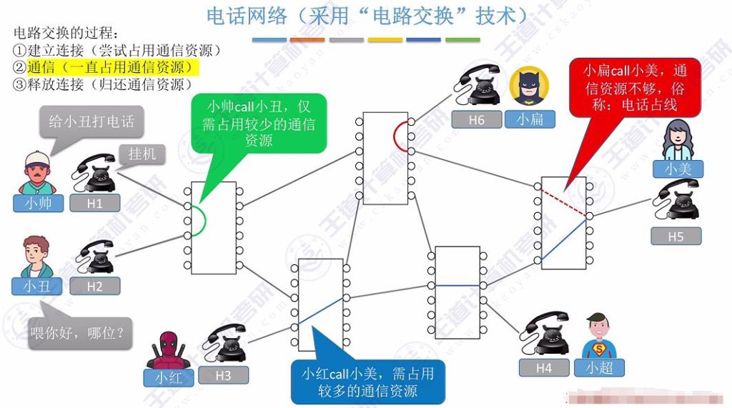 第一章 01计算机网络的概念&三种交换方式（王道）