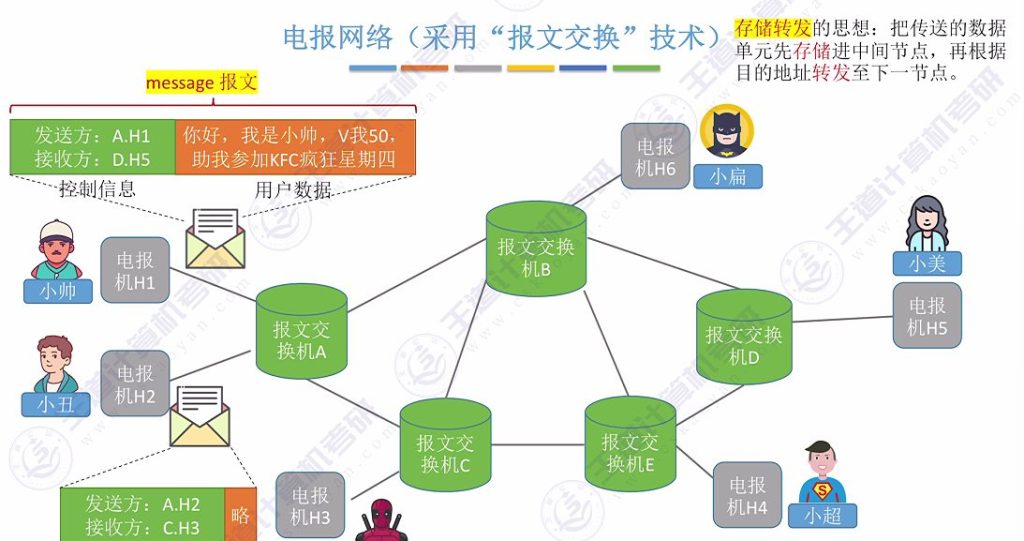 第一章 01计算机网络的概念&三种交换方式（王道）