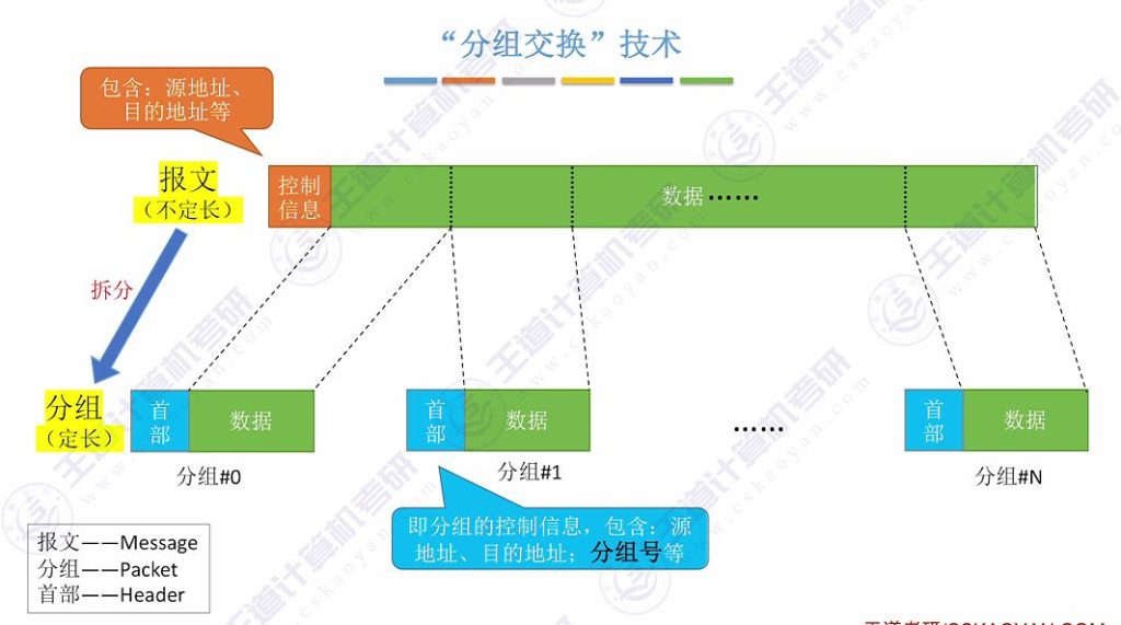 第一章 01计算机网络的概念&三种交换方式（王道）