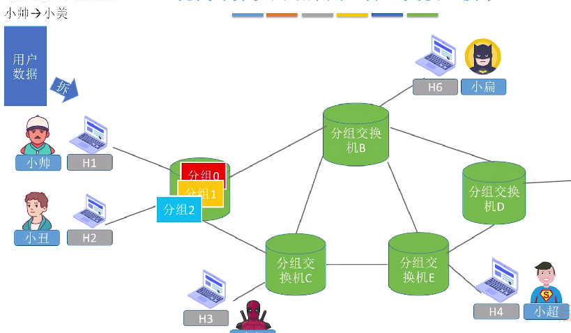 第一章 01计算机网络的概念&三种交换方式（王道）