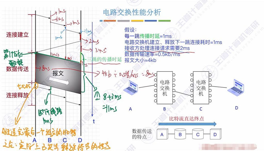 第一章 01计算机网络的概念&三种交换方式（王道）