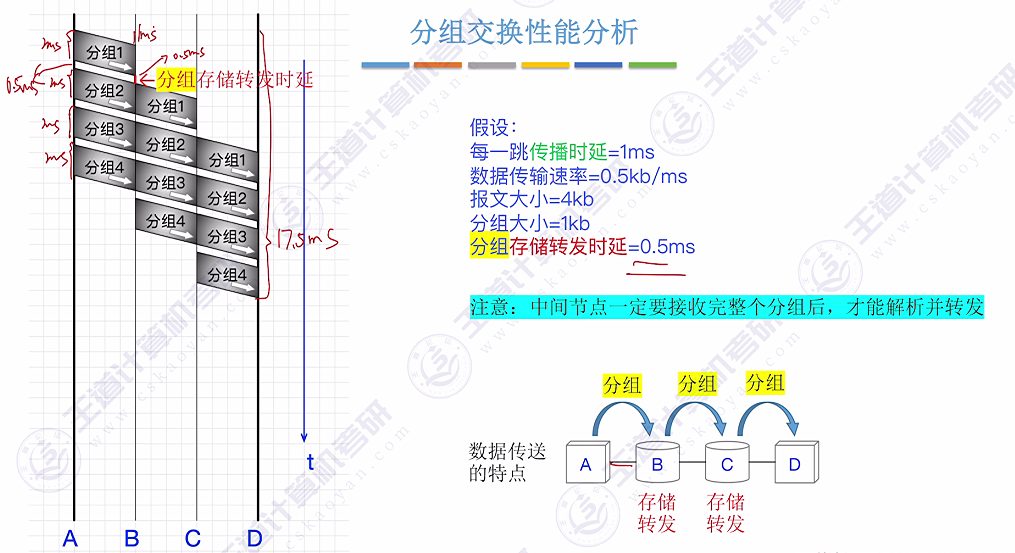 第一章 01计算机网络的概念&三种交换方式（王道）