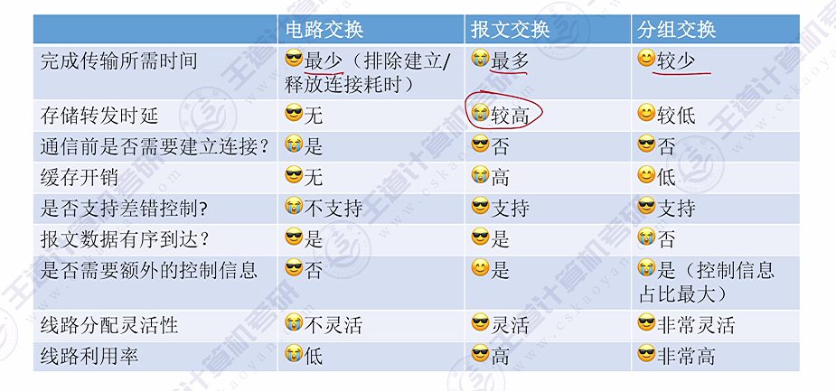 第一章 01计算机网络的概念&三种交换方式（王道）