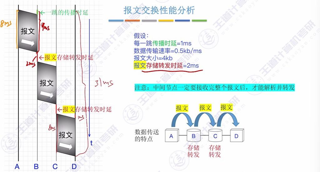 第一章 01计算机网络的概念&三种交换方式（王道）
