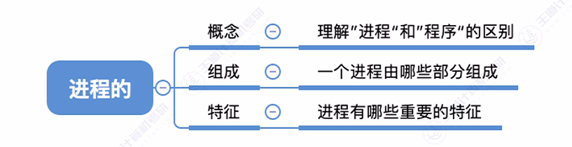 第二章 01进程与线程（王道）
