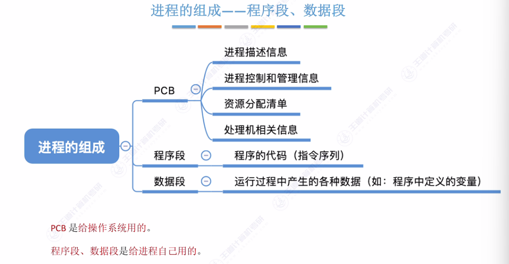 第二章 01进程与线程（王道）