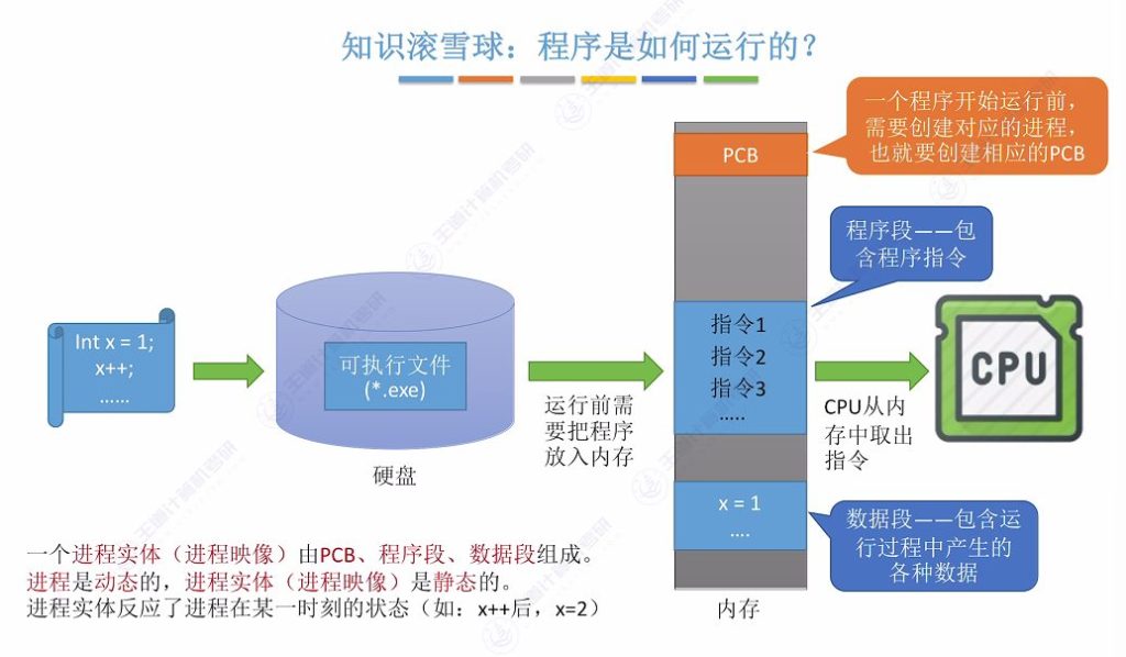 第二章 01进程与线程（王道）