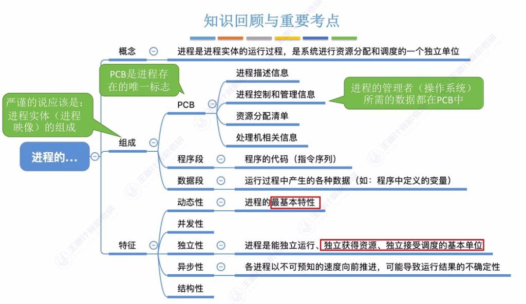第二章 01进程与线程（王道）